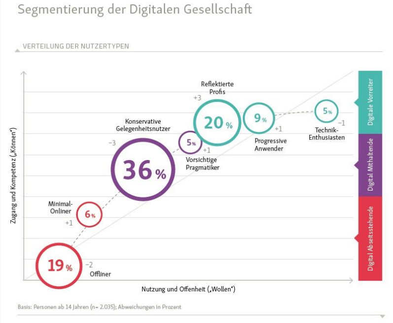 D21-Digital-Index 2017/2018