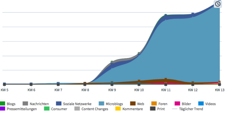 ECM Social Media Analyse Ubermetrics European Communication Monitor