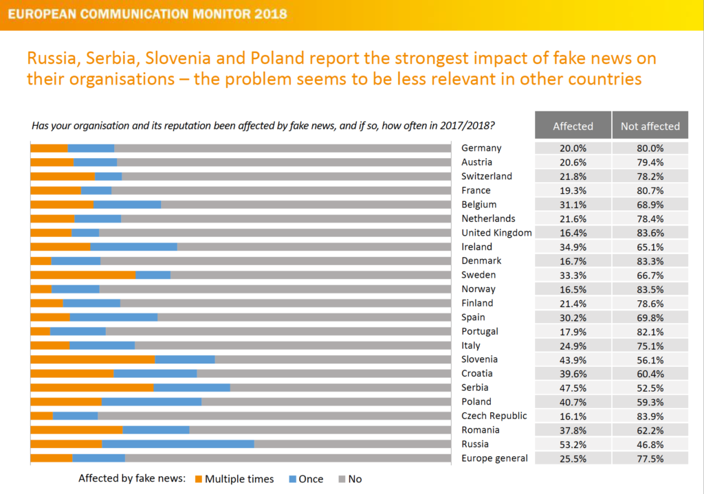 How important are Fake News for corporate communications in different Countries ecm European Communication Monitor 2018