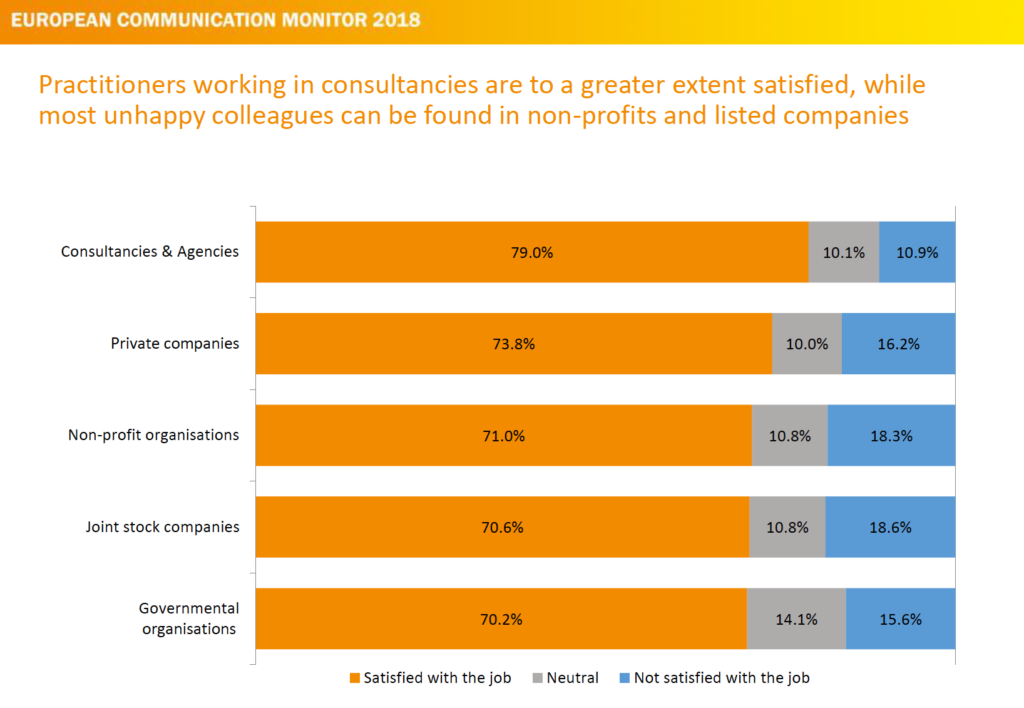 Job Zufriedenheit von Communikation Professionals - Agenturen liegen vorne ECM 2018