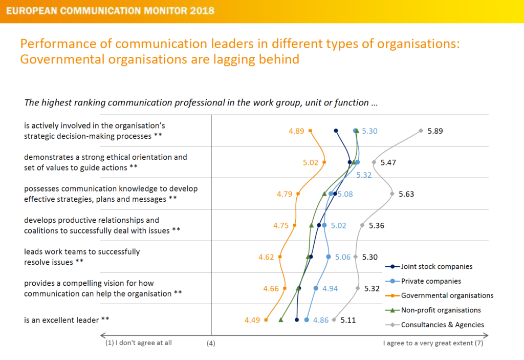 Leaderhip und strategische Kommunikation Performance of Communication Leaders ECM 2018