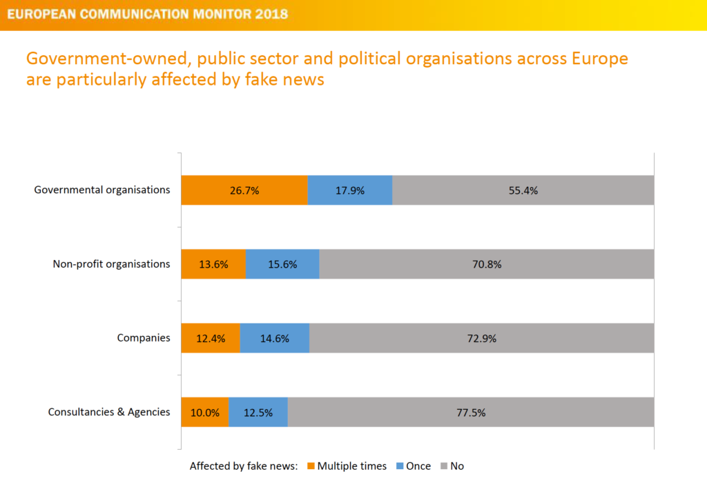 Relevance of Fake News for organisation types corporate communication ecm European Communication Monitor 2018