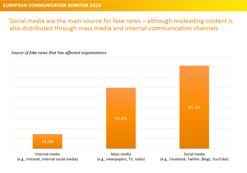 Social Media most important sources for Fake News affecting organizations ecm European Communication Monitor 2018