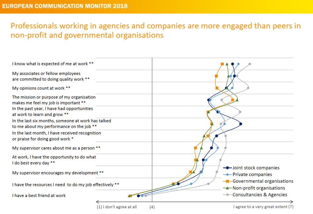 Work Engagement und Vertrauen in das eigene Unternehmen European Communication Monitor 2018