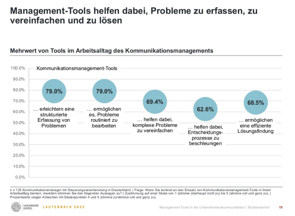 Zerfass Lautenbach Management-Tools fuer das Kommunikationsmanagement