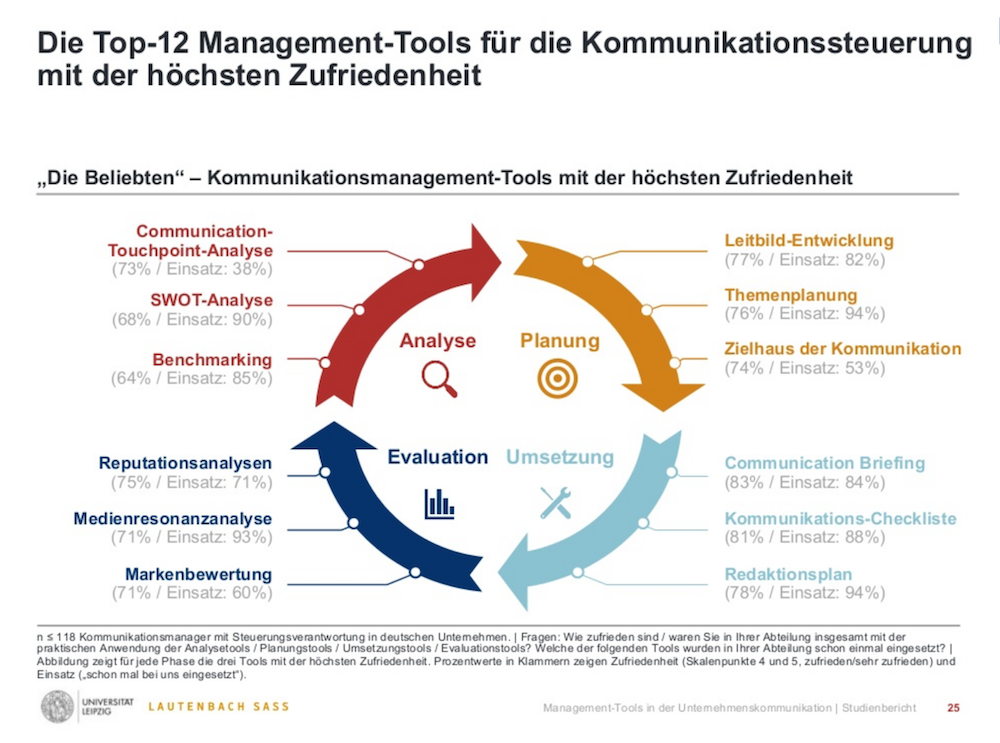 Zerfass Lautenbach Top Management-Tools in der Unternehmenskommunikation