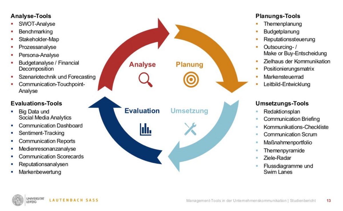 Zerfass Lautenbach Untersuchte Management-Tools in der Unternehmenskommunikation