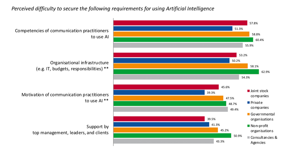 ECM Artificial Intelligence in Corporate communikations
