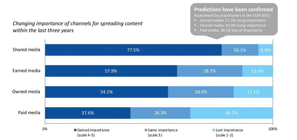 ECM Content Strategies and Distribution Shared Media gain importance