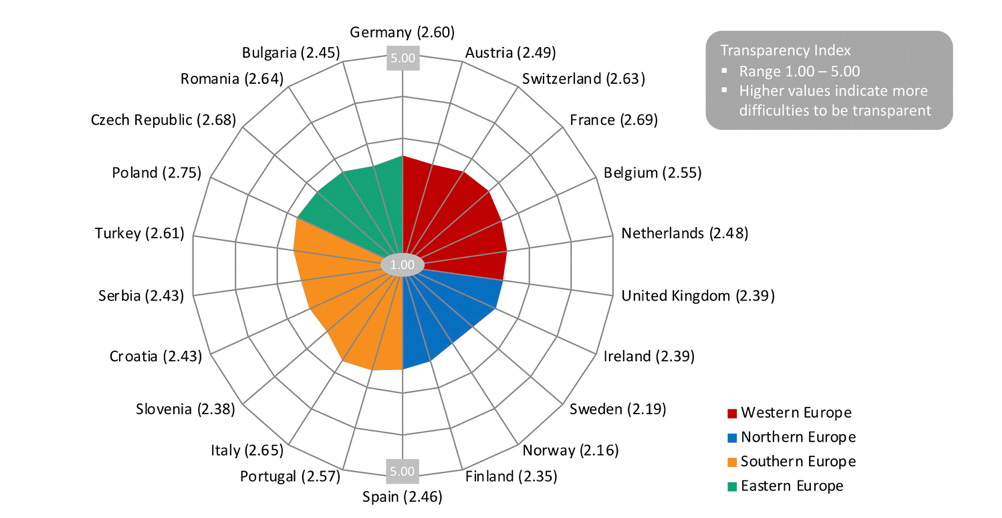 ECM Transparency index for communications