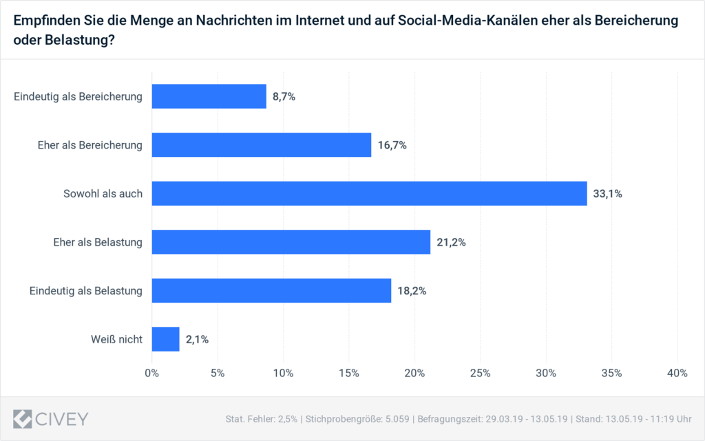 Ergebnisse Frage des Monats Mai Fink & Fuchs