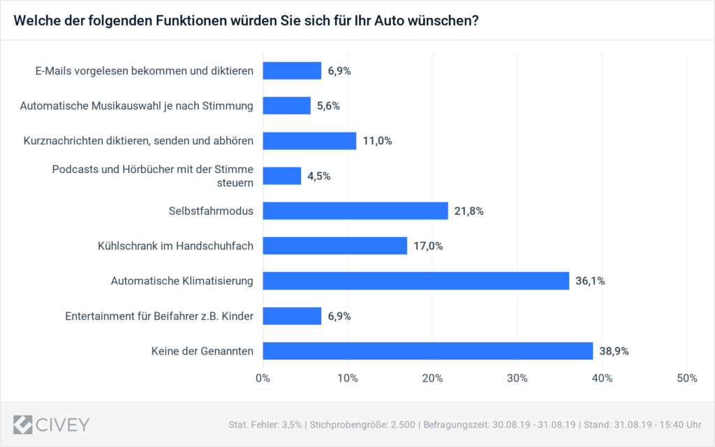 Neue Funktionen im Auto