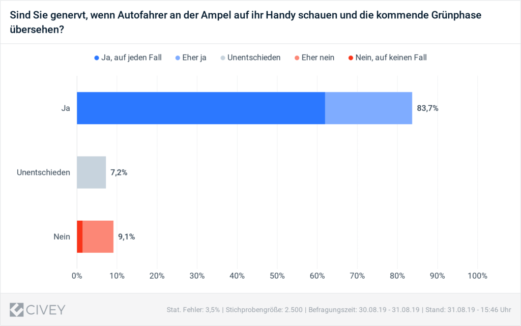 Smartphone Ampel Andere