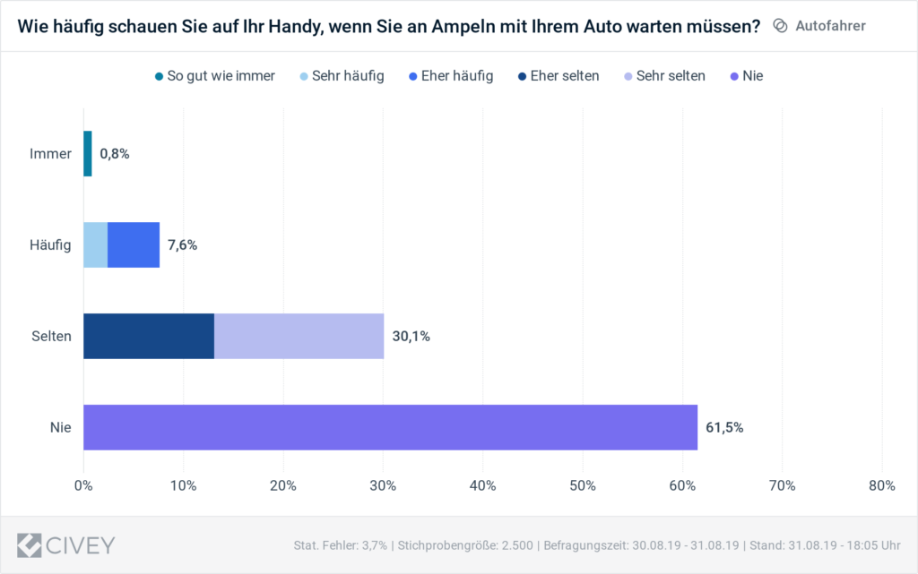 Smartphone Ampel selbst