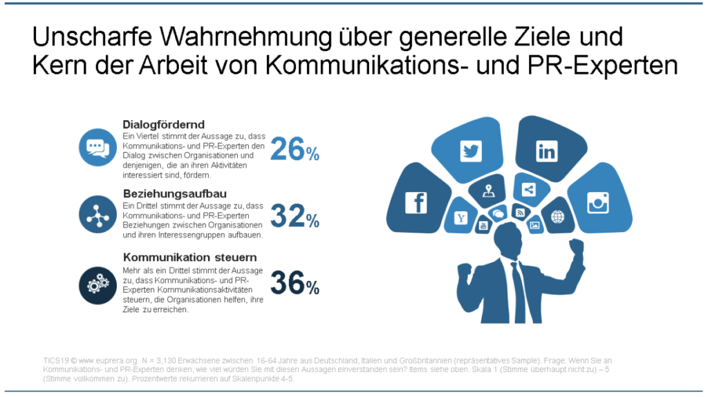 Trust in Communicators Studie 2019 Unklares Verstaendnis von der Arbeit von Kommunikation Marketing Professionals