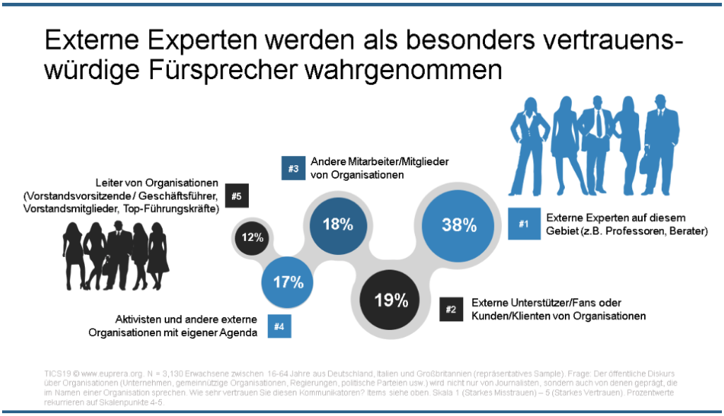 Trust in Communicators Studie 2019: geringes Vertrauen in deutsche Vorstände, PR- und Marketingverantwortliche