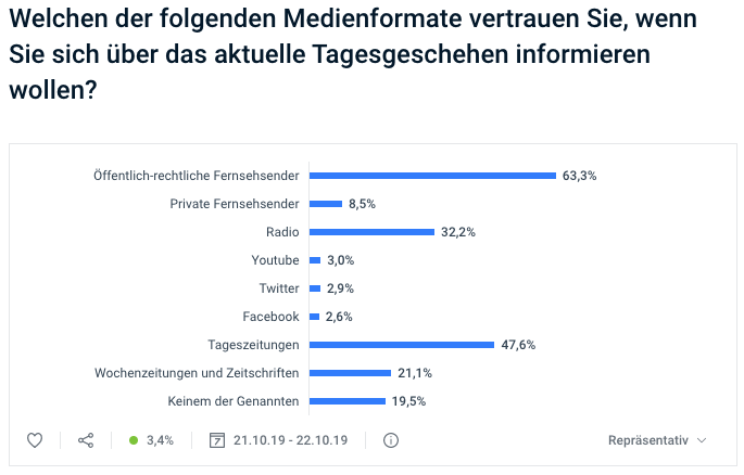 Mediennutzung Tagesgeschehen