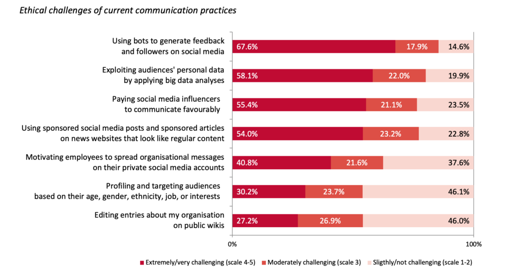 European Communication Monitor 2020 Ethic