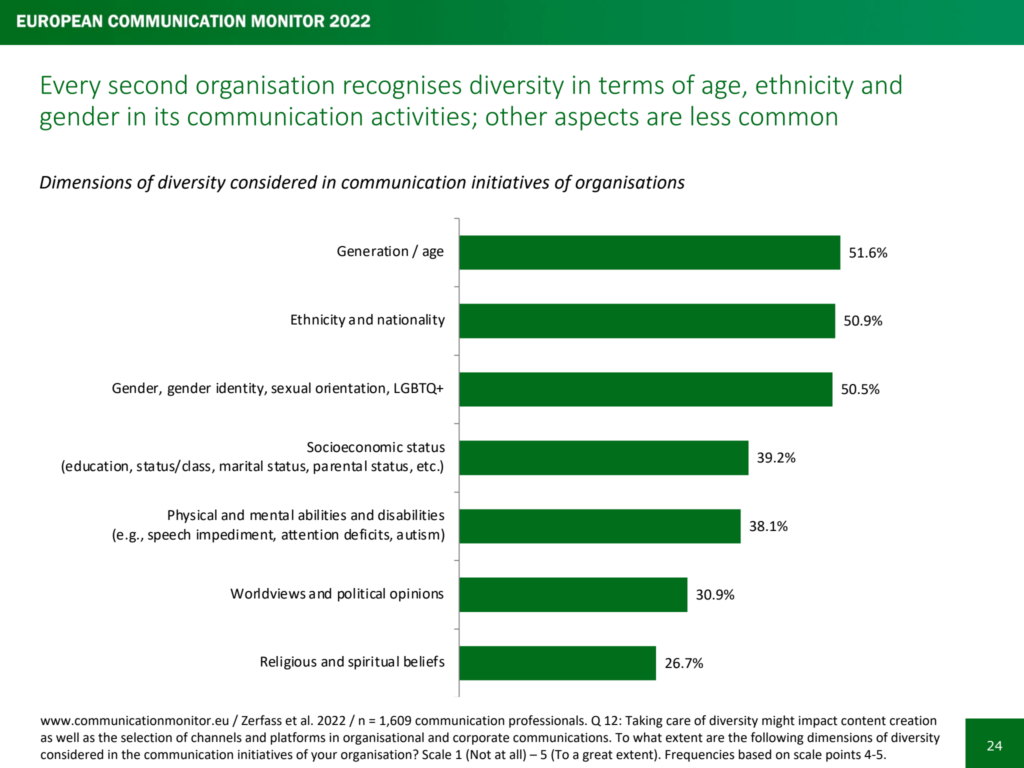 ECM 2022 Diversity