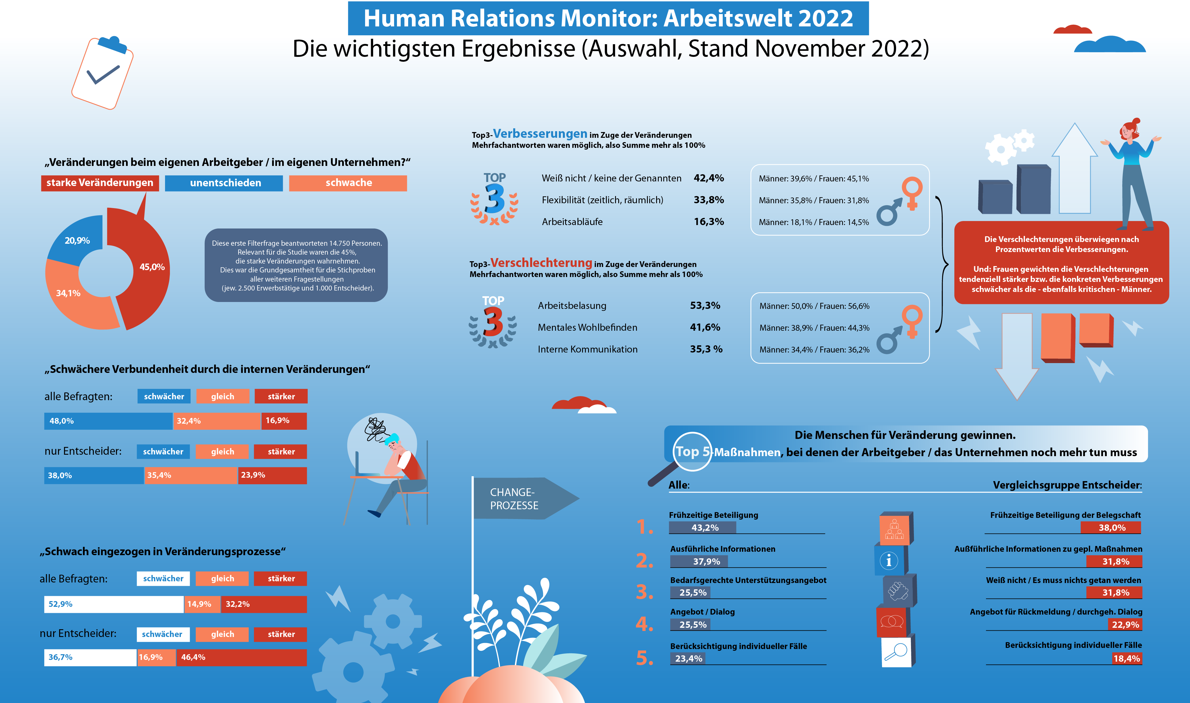 Gestörte Verbindung: Changeprozesse versus Identifikation? Erster Human Relations-Monitor liegt vor